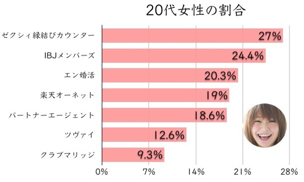 結婚相談所各社の年齢別シェア