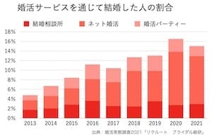 婚活アプリで結婚できた人は44.2％