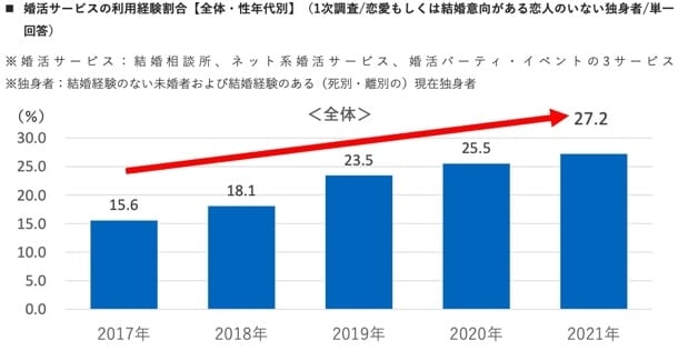 婚活サービスを利用経験した割合