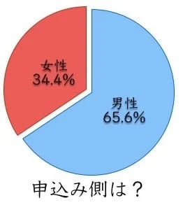 女性からアプローチは約35％