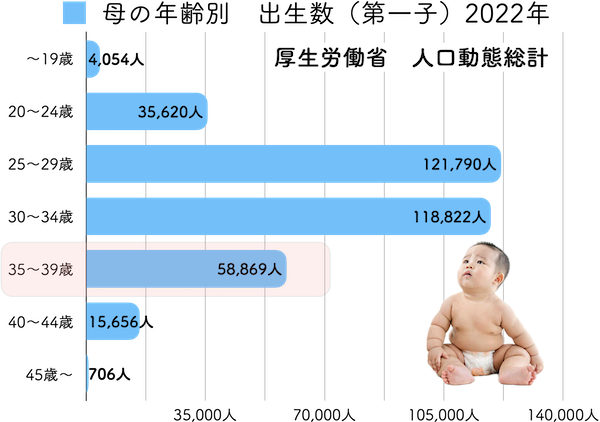 ①初産の全国平均は30.9歳（2022年実績）