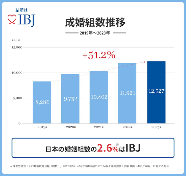 IBJの成婚組数推移：最新2023年は最多