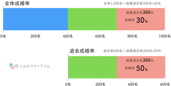 成婚率の定義と計算方法：全体成婚率は全会員1,000名中300名が成婚で30％、退会成婚率は退会者600名中300名が成婚で50％。成婚率には2つの計算方法がある。