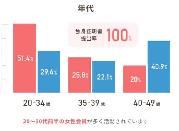 20歳～34歳までの年齢が全体の51％