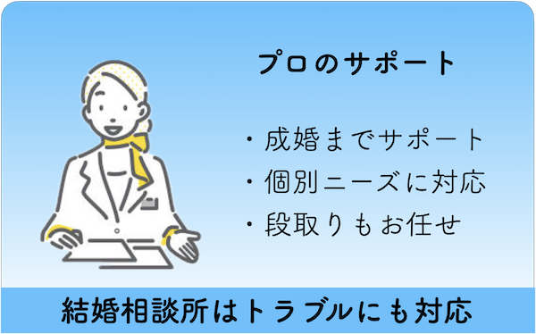 プロのサポートをイメージする図：結婚相談所は成婚までサポート・個別ニーズに対応・段取りもお任せ・トラブルにも対応