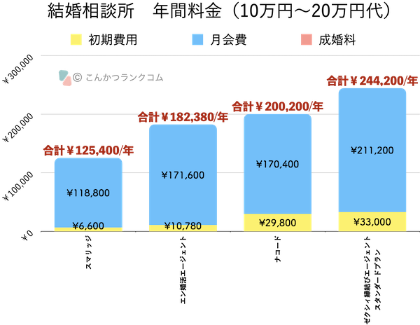 4社の結婚相談所の年間利用料を示す棒グラフ。最低料金125,400円から最高244,200円。初期費用は低く、月額会費が主要費用。