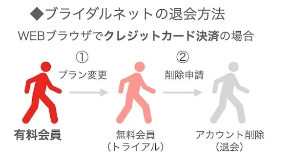 退会：WEBブラウザでクレジットカード決済の場合