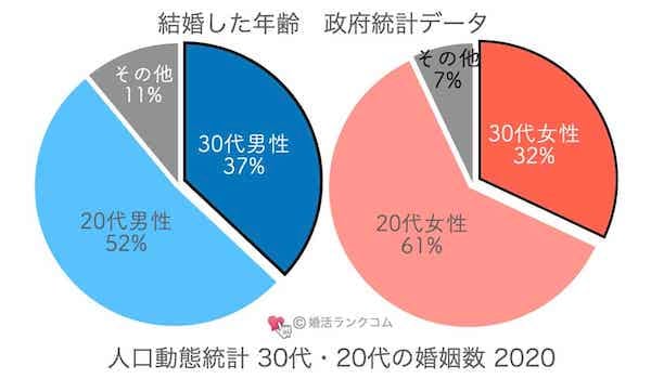 30代で結婚する人。女性32％・男性37％　政府データ