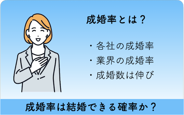 成婚率のイメージ図：成婚率とは？：各社の成婚率・業界の成婚率・成婚数は伸び