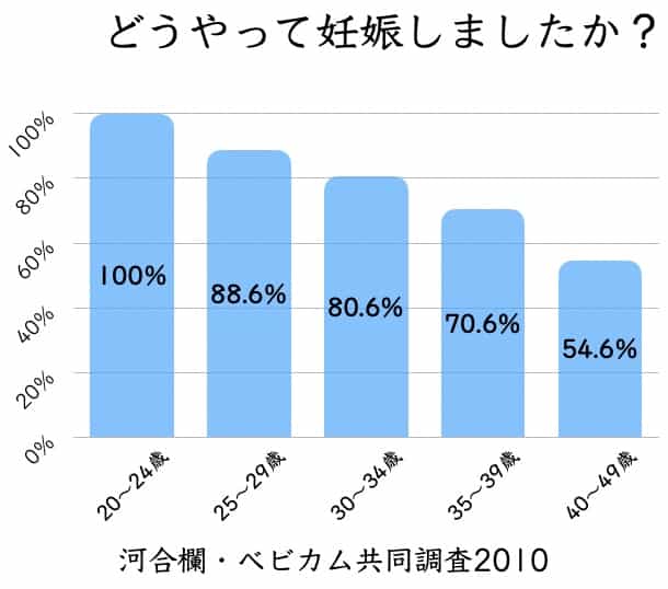 30代後半の自然妊娠は約70％