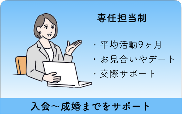 成婚までをサポートするイメージ図：平均活動期間9ヶ月・お見合いやデート・交際サポート：入会〜成婚までをサポート