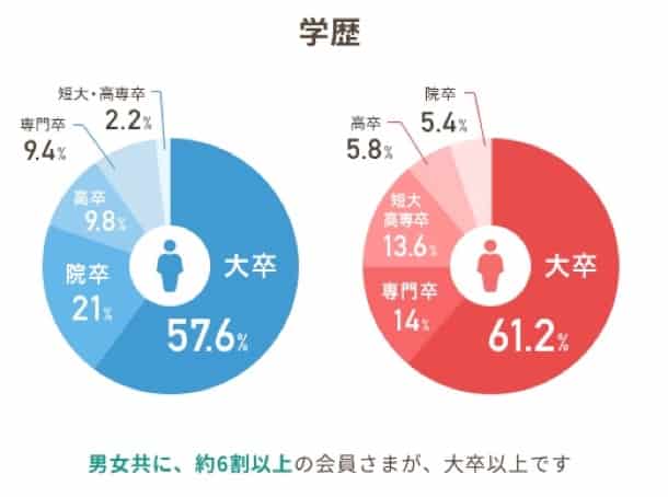 男女ともに約60％