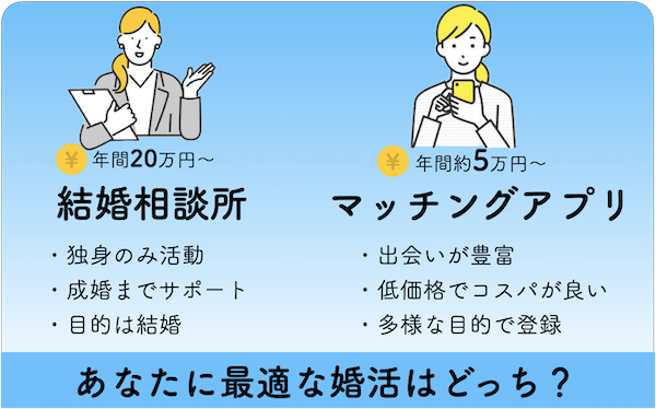 結婚相談所とマッチングアプリの比較イメージ図：結婚相談所は独身者のみで、目的は結婚。マッチングアプリは豊富な出会いで、目的は多様な人が登録。