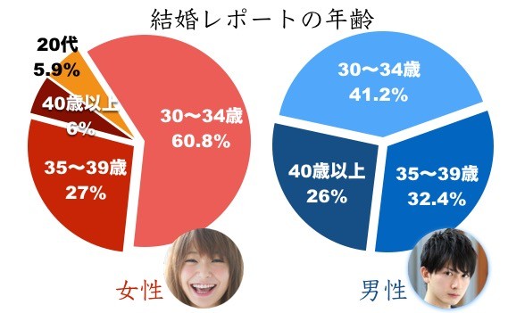 女性年齢層は30代前半に集中