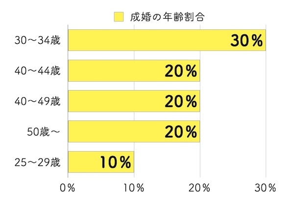 オーネット成婚者の年齢割合