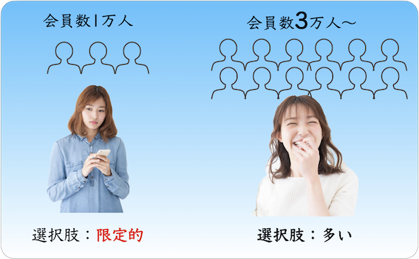 会員数が1万人程度の少ないときと、3万人以上の多いときの比較イメージ図：会員数が多いと出会いの選択肢が多くメリットが大きい