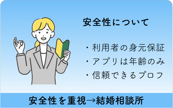 初心者への安全性を表すイメージ図：結婚相談所は身元保証・信頼できるプロフ。マッチングアプリは年齢確認のみ。