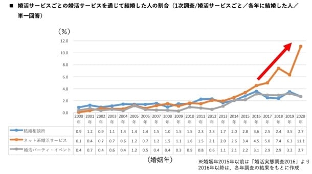 ネット婚活で結婚した人の割合