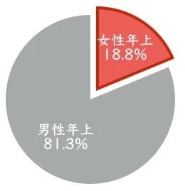 年上女性の比率は約19％