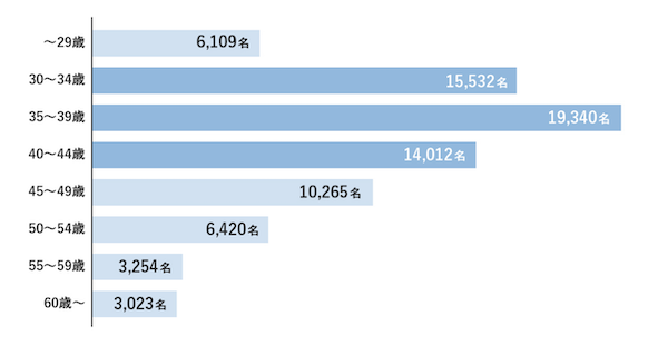 IBJ出典の年齢分布グラフ：35歳〜39歳がボリュームゾーン