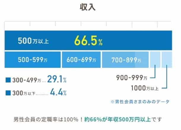 年収500万円以上が全体の66％