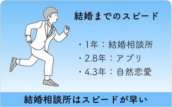 出会ってから結婚までのスピードイメージ図：結婚相談所は一年・マッチングアプリは2.8年・自然恋愛は4.3年必要