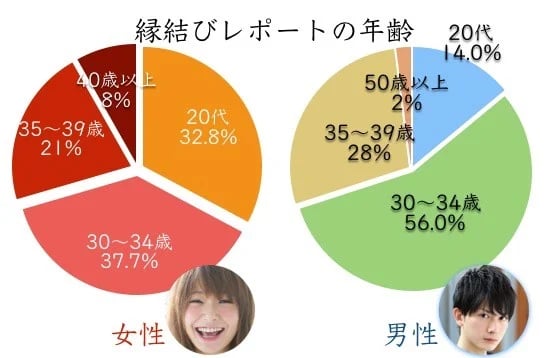 女性男性ともに30代前半が最多