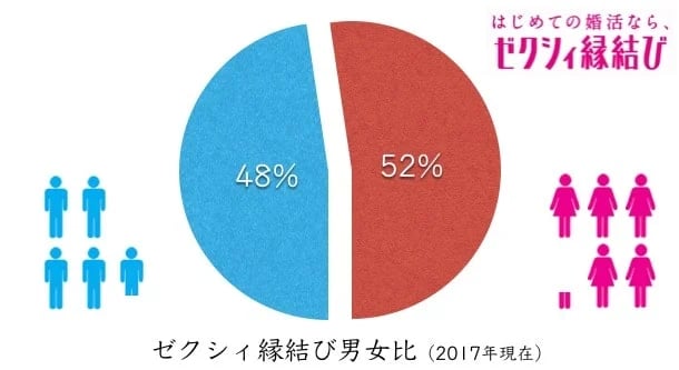 ゼクシィ縁結びの会員数と男女比