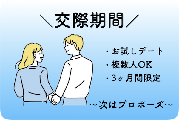 結婚相談所における交際フェーズのイメージ。お試しデート期間、複数人との交際が許容されており、期間は最大3ヶ月。成功すればプロポーズへと進む。