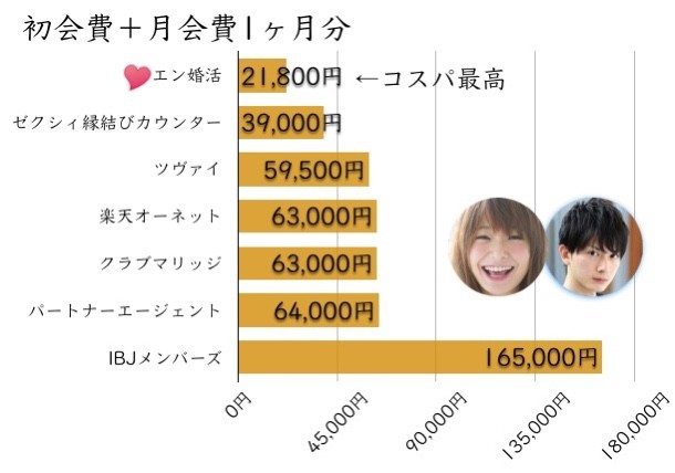 20結婚相談所の料金比較