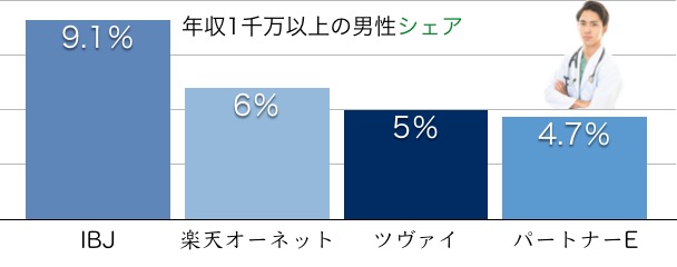 グラフ：結婚相談所：年収1千万円以上の男性会員数