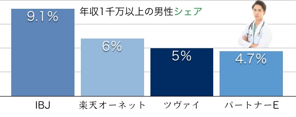 グラフ：結婚相談所：年収1千万円以上の男性会員数