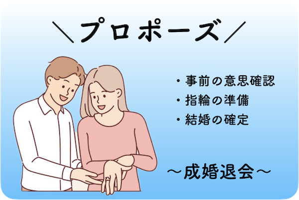 プロポーズの過程を示すイラスト。仲人による双方の意思確認、指輪の準備、そして結婚の決定。この段階を経て成婚退会に至る。