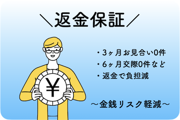 返金保証を表す人物イメージ、3ヶ月間お見合いゼロや6ヶ月交際ゼロなどのケース、金銭リスクの軽減を示唆