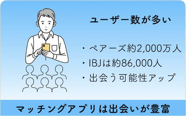 豊富な出会いを表すイメージ図：ペアーズ約累計2,000万人・結婚相談所IBJは約86,000人・多いほど出会う可能性がアップする