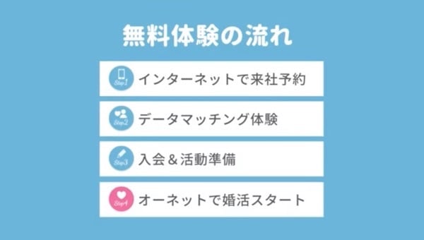 オーネット店舗で無料体験の流れ