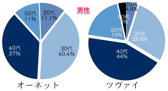 年齢別ではオーネットの方が若くて良い