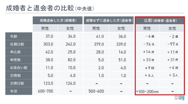 日本結婚相談所連盟（IBJ）2022年度版 成婚白書