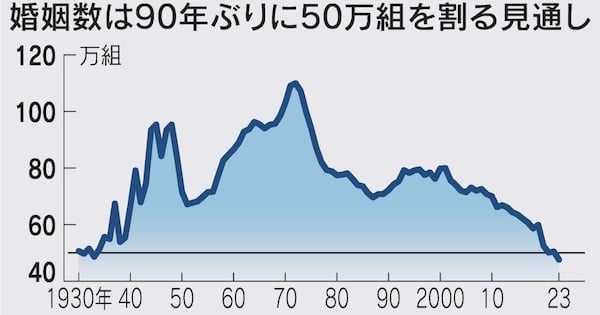 「結婚氷河期」見えぬ未来　婚姻数90年ぶり50万組割れへ