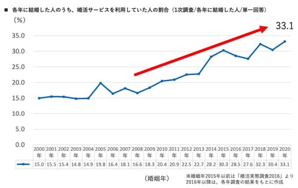 婚活経験者は全体の33.1％