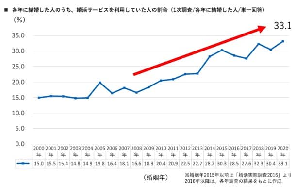 婚活経験者は全体の33.1％