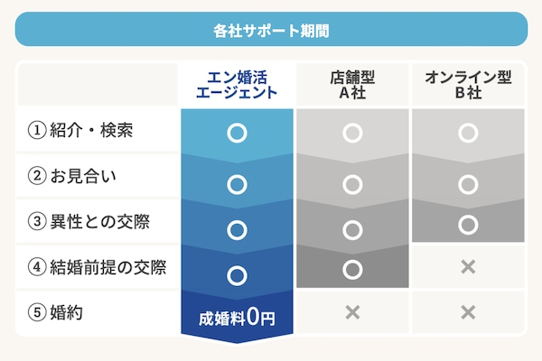 婚約までサポート