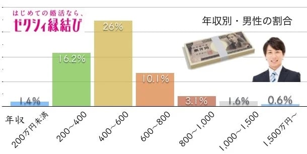 男性の年収別では400万円～600万円レンジが26％と最多