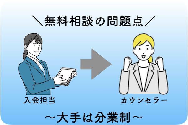 結婚相談所無料カウンセリングの問題手にメージ図　入会担当とカウンセラーが別の人物で、持っている情報が違う　大手は分業制のため必要な情報を得られないことも