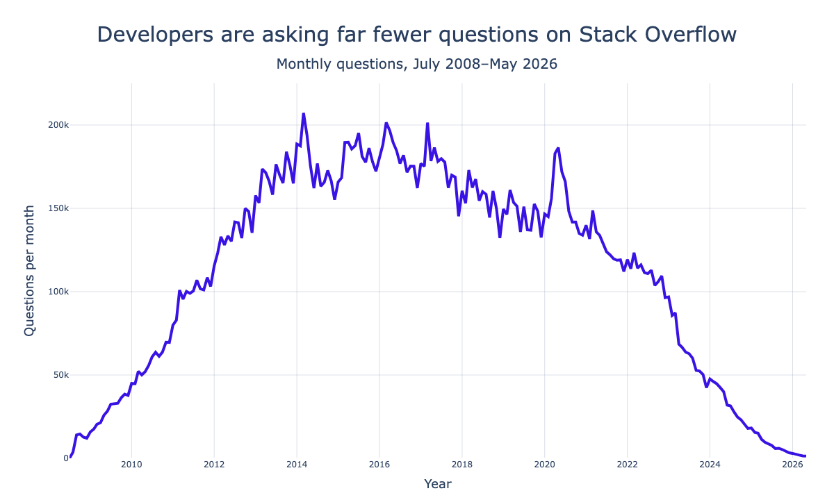 Monthly questions posted to Stack Overflow fell from more than 200,000 at the peak to 1,342 in May 2026