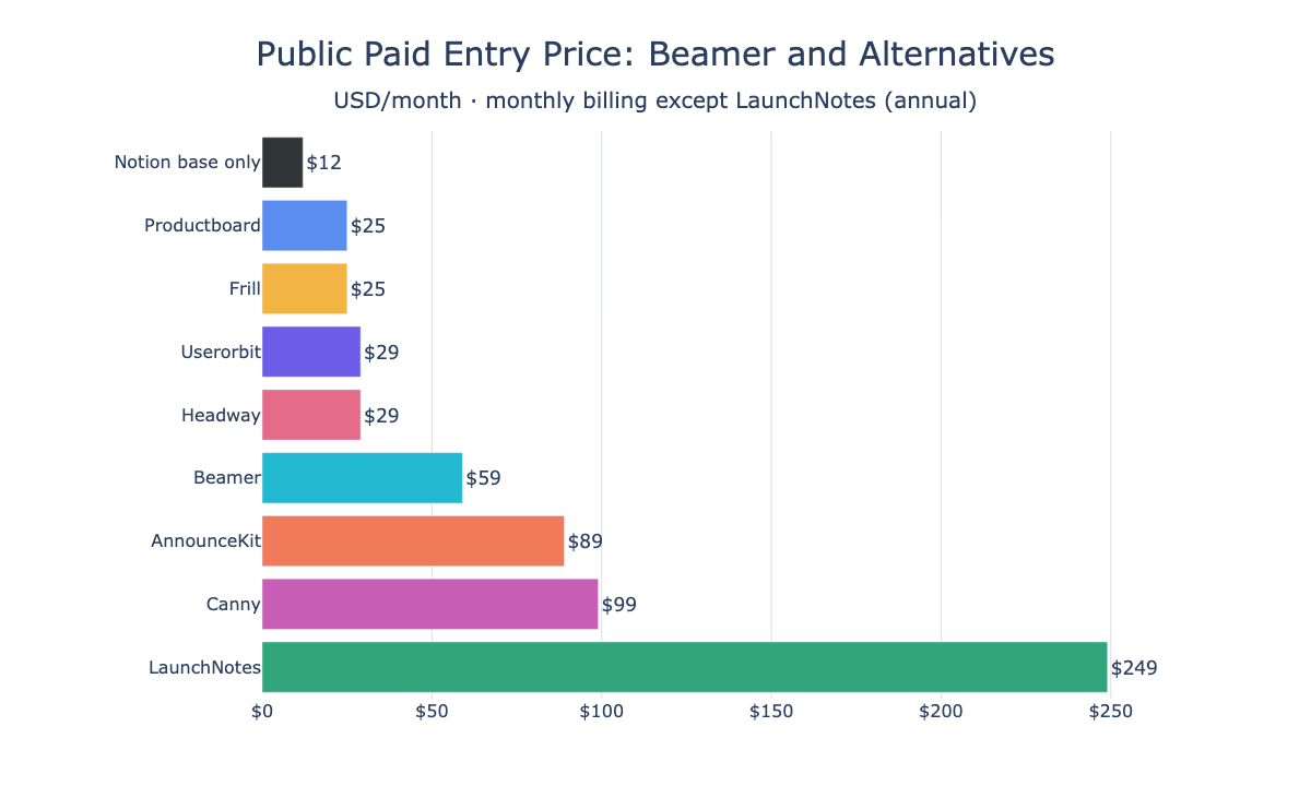 Horizontal bar chart comparing the public paid entry price of Beamer and its alternatives