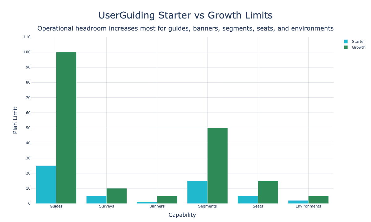 UserGuiding Starter versus Growth plan limits