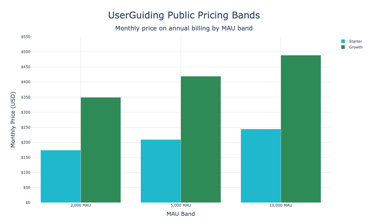 UserGuiding Starter and Growth pricing bands at 2,000, 5,000, and 10,000 MAU