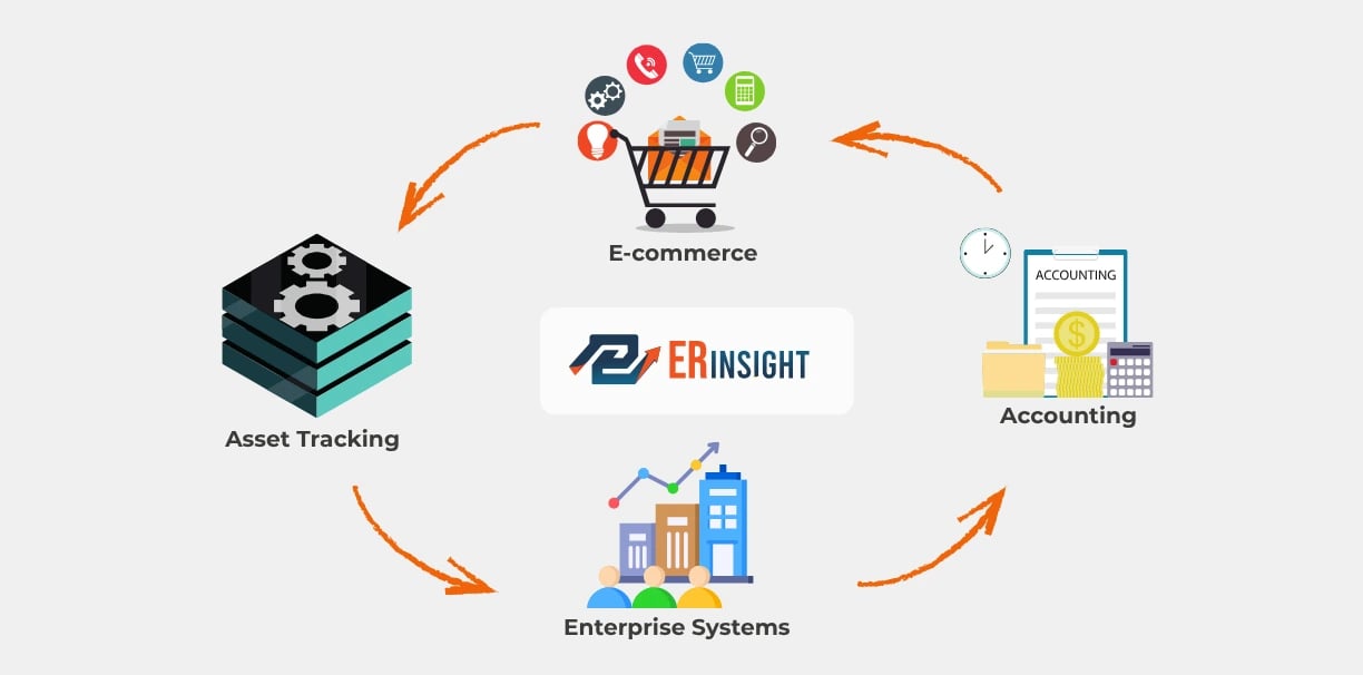 Integration ecosystem diagram showing ERInsight at center connected to hardware, e-commerce, accounting, and enterprise systems