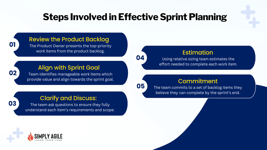 Diagram of Effective sprint planning (scrum Events)